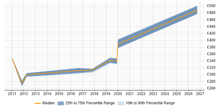 Contractor daily rate distribution trend for jobs in Liverpool citing Service Catalogue