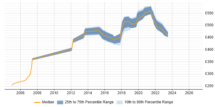 Contractor daily rate distribution trend for jobs in Liverpool citing Service Design
