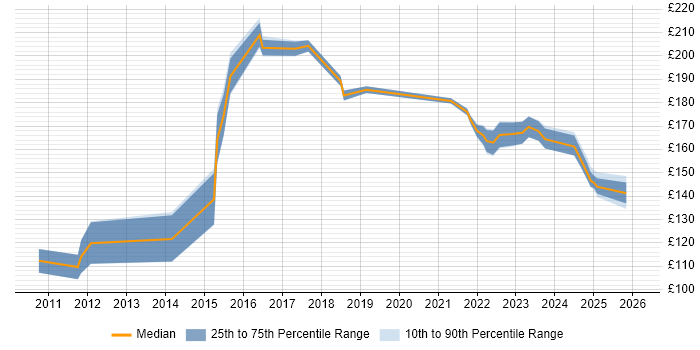 Contractor daily rate distribution trend for Service Desk Analyst job vacancies in Liverpool
