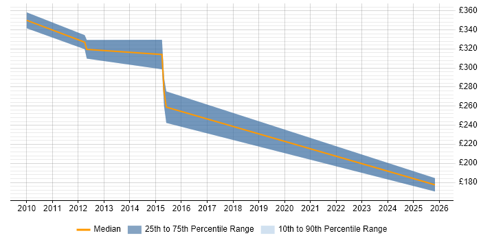 Contractor daily rate distribution trend for jobs in Liverpool citing Service Desk Management