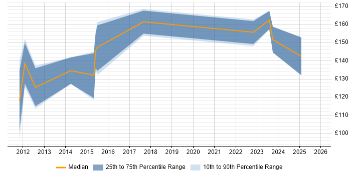 Contractor daily rate distribution trend for Service Desk Support job vacancies in Liverpool