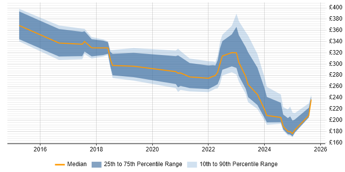 Contractor daily rate distribution trend for jobs in Liverpool citing ServiceNow