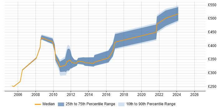 Contractor daily rate distribution trend for SharePoint Developer job vacancies in Liverpool