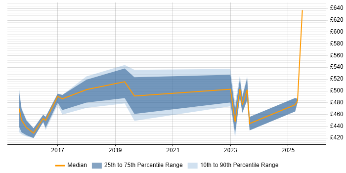 Contractor daily rate distribution trend for jobs in Liverpool citing SIEM