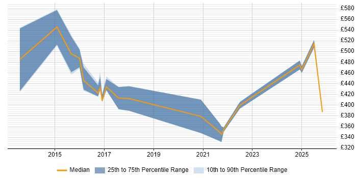 Contractor daily rate distribution trend for jobs in Liverpool citing Single Sign-On