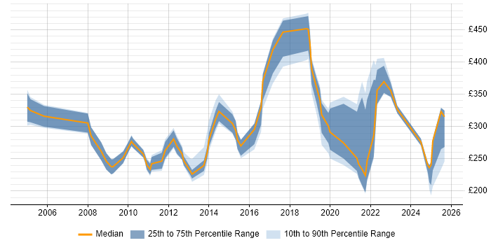 Contractor daily rate distribution trend for jobs in Liverpool citing SLA Contractor daily rate distribution trend for jobs in Liverpool citing SLA