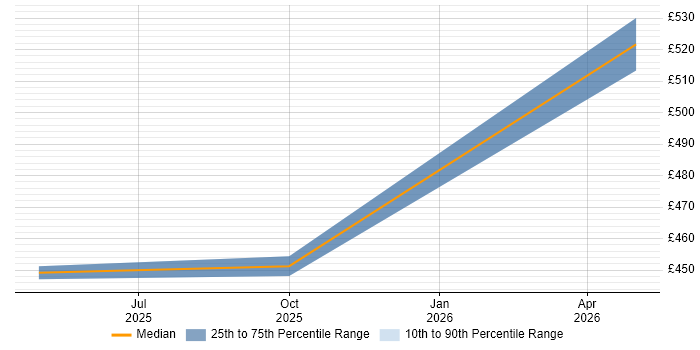 Contractor daily rate distribution trend for jobs in Liverpool citing Snowflake Schema