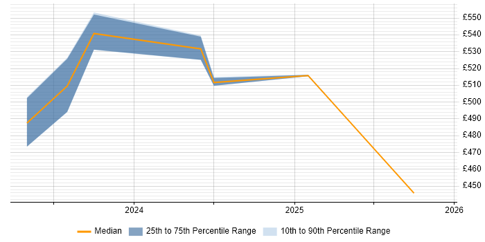 Contractor daily rate distribution trend for jobs in Liverpool citing Snowflake