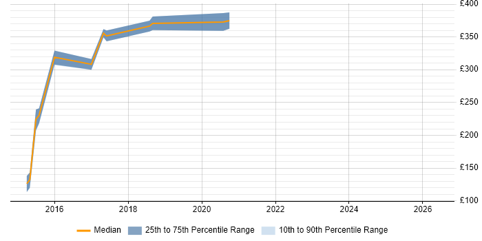 Contractor daily rate distribution trend for jobs in Liverpool citing SoapUI