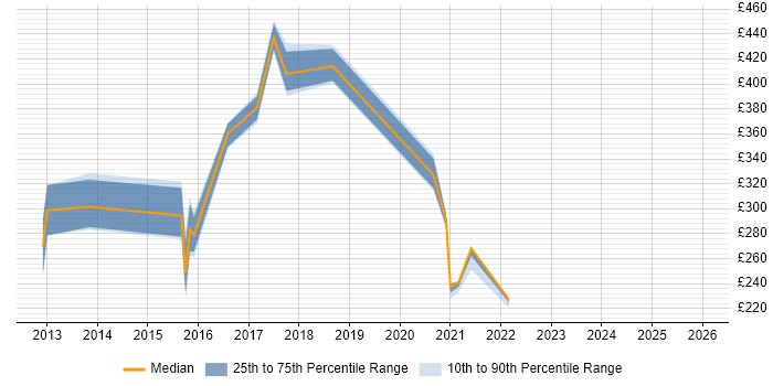 Contractor daily rate distribution trend for jobs in Liverpool citing Social Media