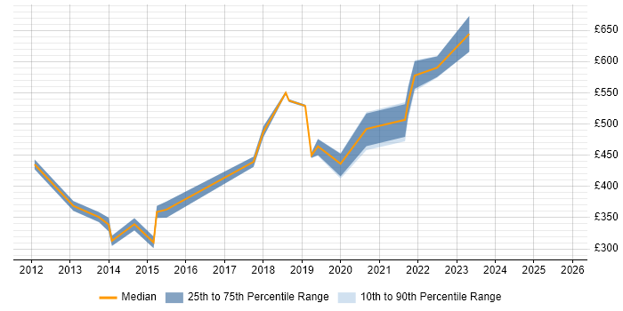 Contractor daily rate distribution trend for jobs in Liverpool citing Software Delivery
