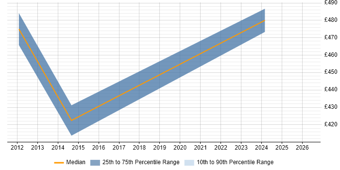 Contractor daily rate distribution trend for Software Development Manager job vacancies in Liverpool