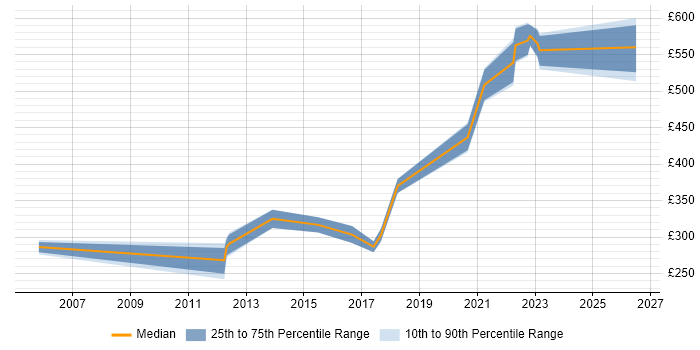 Contractor daily rate distribution trend for Software Engineer job vacancies in Liverpool