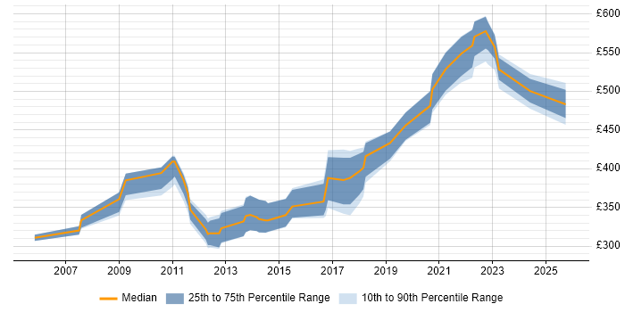 Contractor daily rate distribution trend for jobs in Liverpool citing Software Engineering