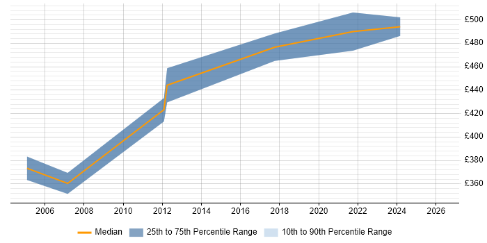 Contractor daily rate distribution trend for Software Manager job vacancies in Liverpool