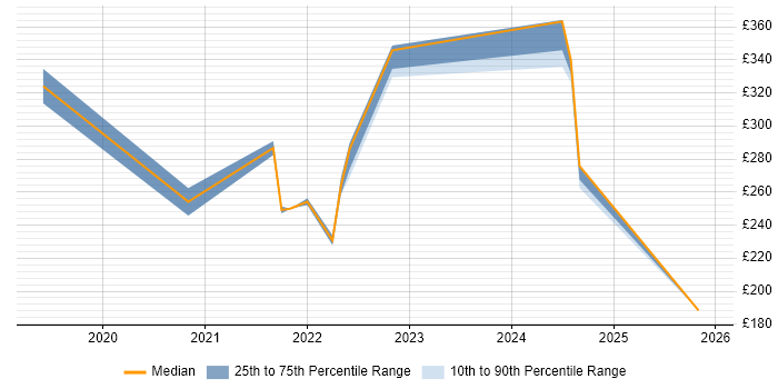 Contractor daily rate distribution trend for jobs in Liverpool citing Sophos