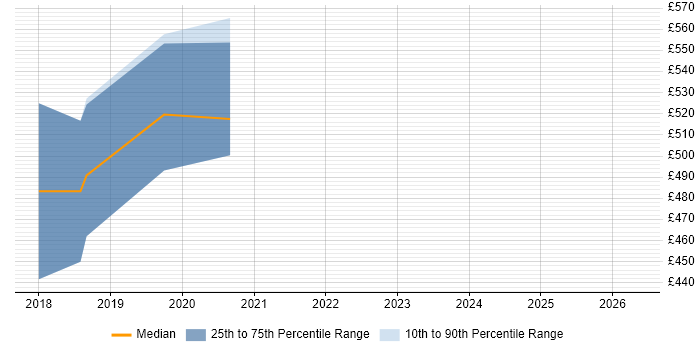 Contractor daily rate distribution trend for jobs in Liverpool citing SpecFlow