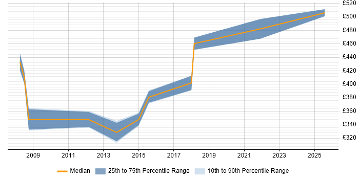 Contractor daily rate distribution trend for jobs in Liverpool citing Spring MVC