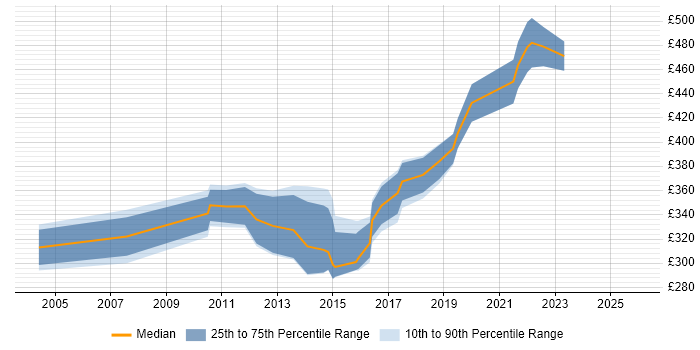 Contractor daily rate distribution trend for SQL DBA job vacancies in Liverpool