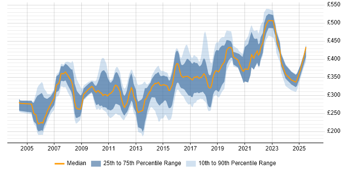 Contractor daily rate distribution trend for jobs in Liverpool citing SQL Server
