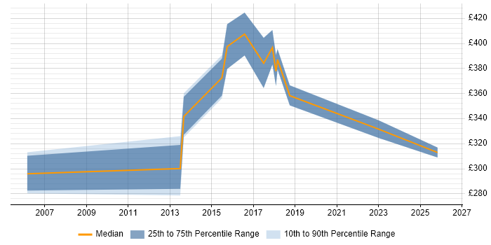 Contractor daily rate distribution trend for jobs in Liverpool citing SSL