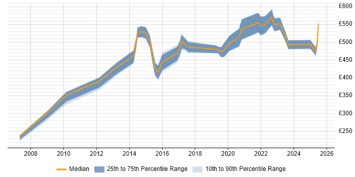 Contractor daily rate distribution trend for jobs in Liverpool citing Stakeholder Engagement Contractor daily rate distribution trend for jobs in Liverpool citing Stakeholder Engagement