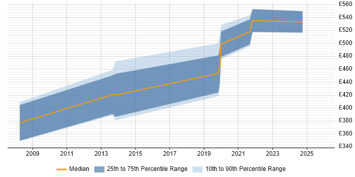 Contractor daily rate distribution trend for Storage Consultant job vacancies in Liverpool