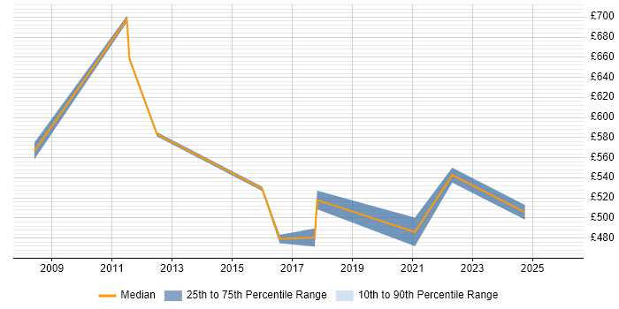 Contractor daily rate distribution trend for jobs in Liverpool citing Strategic Planning