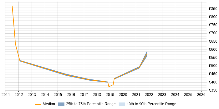 Contractor daily rate distribution trend for jobs in Liverpool citing Strategic Thinking
