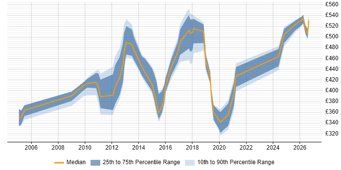 Contractor daily rate distribution trend for jobs in Liverpool citing Supplier Management
