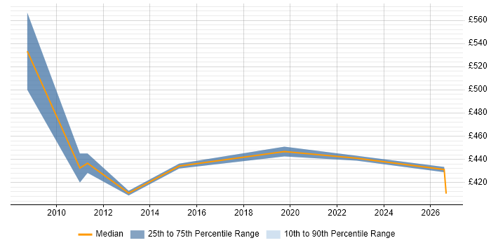 Contractor daily rate distribution trend for jobs in Liverpool citing Supply Chain Management