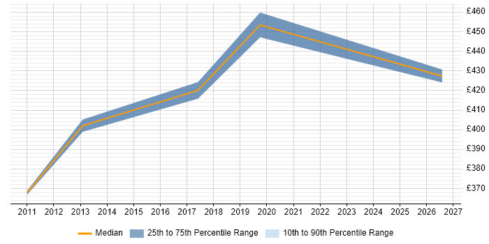 Contractor daily rate distribution trend for Supply Chain Project Manager job vacancies in Liverpool