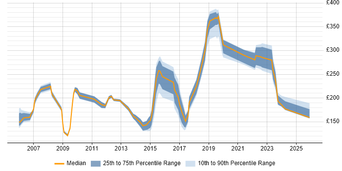 Contractor daily rate distribution trend for Support Analyst job vacancies in Liverpool