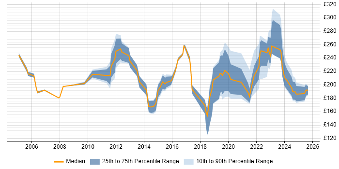 Contractor daily rate distribution trend for Support Engineer job vacancies in Liverpool