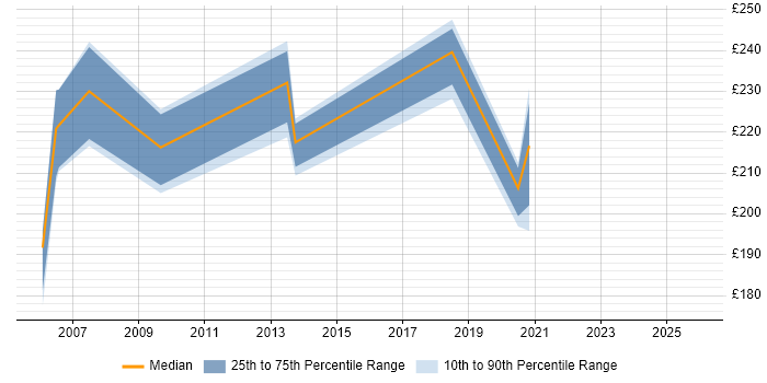 Contractor daily rate distribution trend for Support Officer job vacancies in Liverpool