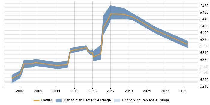 Contractor daily rate distribution trend for jobs in Liverpool citing System Testing