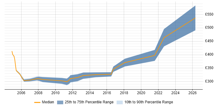 Contractor daily rate distribution trend for jobs in Liverpool citing Systems Analysis