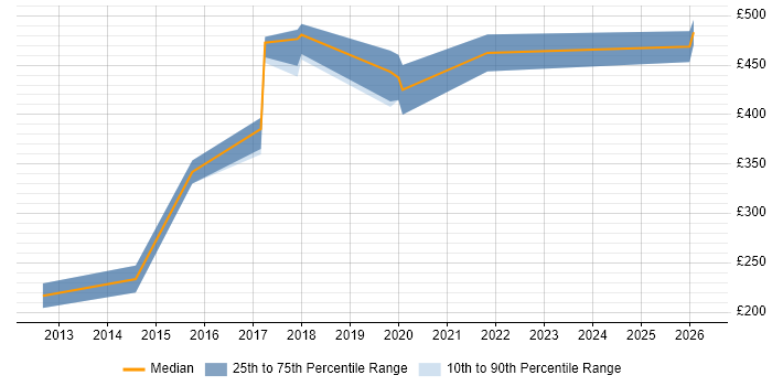 Contractor daily rate distribution trend for Systems Manager job vacancies in Liverpool