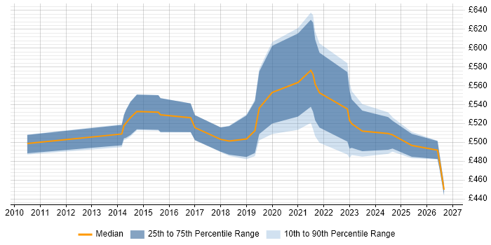 Contractor daily rate distribution trend for jobs in Liverpool citing Target Operating Model