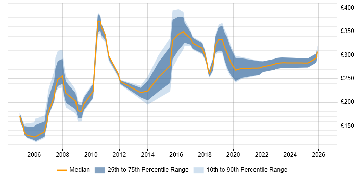 Contractor daily rate distribution trend for jobs in Liverpool citing TCP/IP