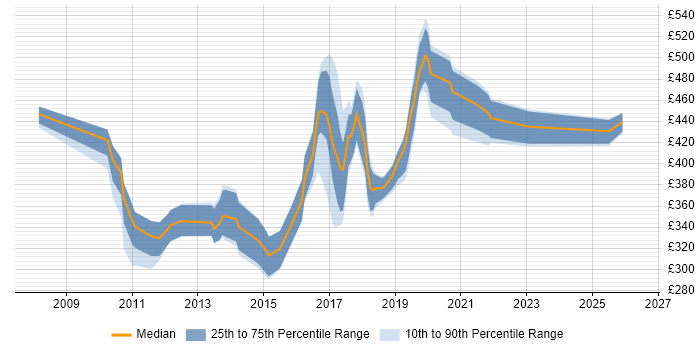 Contractor daily rate distribution trend for jobs in Liverpool citing TDD