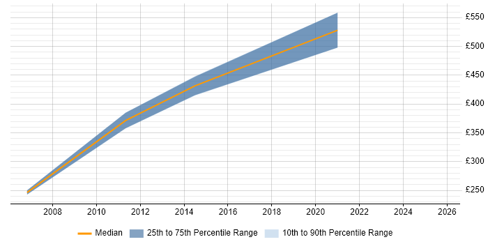 Contractor daily rate distribution trend for jobs in Liverpool citing Tech Ops