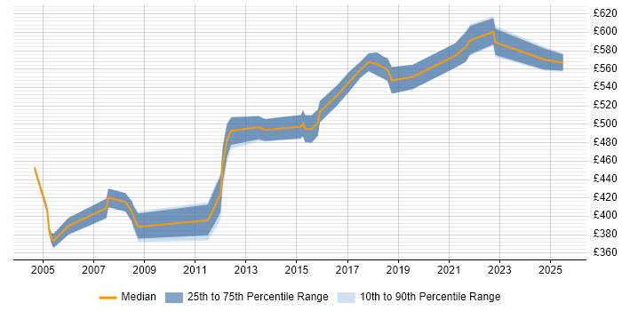 Contractor daily rate distribution trend for Technical Architect job vacancies in Liverpool Contractor daily rate distribution trend for Technical Architect job vacancies in Liverpool