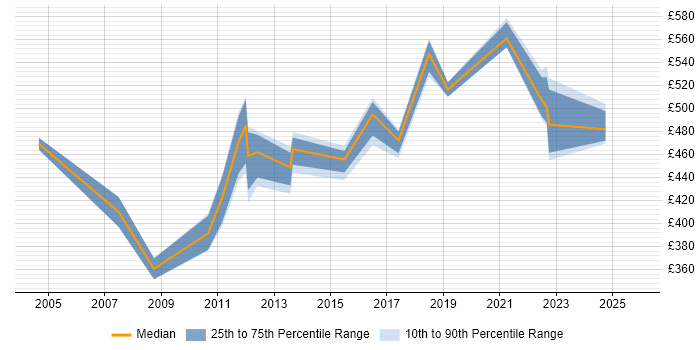 Contractor daily rate distribution trend for jobs in Liverpool citing Technical Architecture