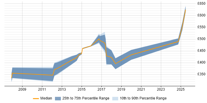 Contractor daily rate distribution trend for jobs in Liverpool citing Technical Leadership