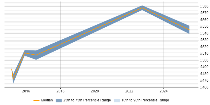 Contractor daily rate distribution trend for Technical Solutions Architect job vacancies in Liverpool Contractor daily rate distribution trend for Technical Solutions Architect job vacancies in Liverpool