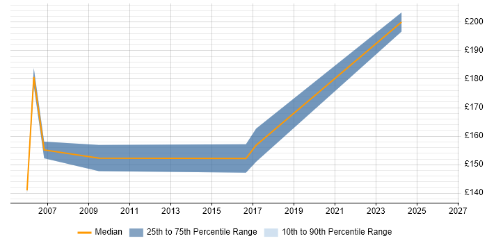 Contractor daily rate distribution trend for Technical Support Analyst job vacancies in Liverpool