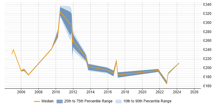 Contractor daily rate distribution trend for Technical Support job vacancies in Liverpool