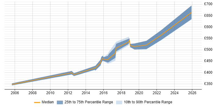 Contractor daily rate distribution trend for jobs in Liverpool citing Technology Strategy