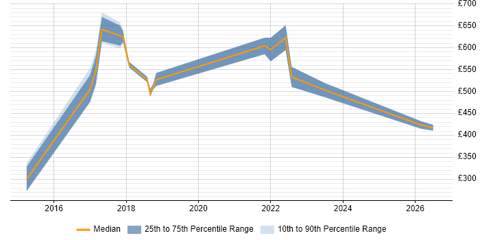 Contractor daily rate distribution trend for jobs in Liverpool citing Technology Transformation